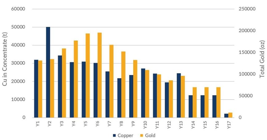 Projected Boda and Kaiser Gold and Copper Production
